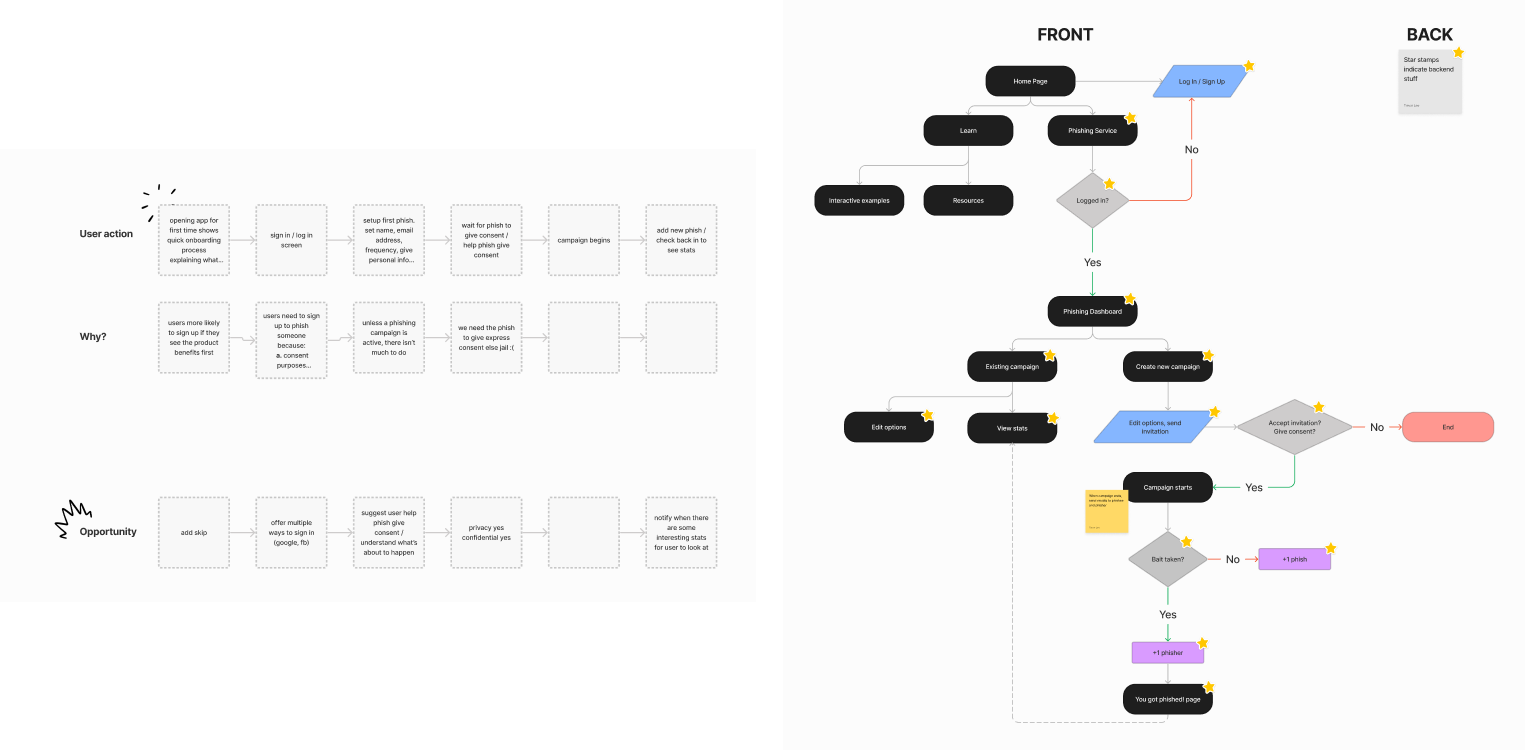 User Journey Map & Site Map