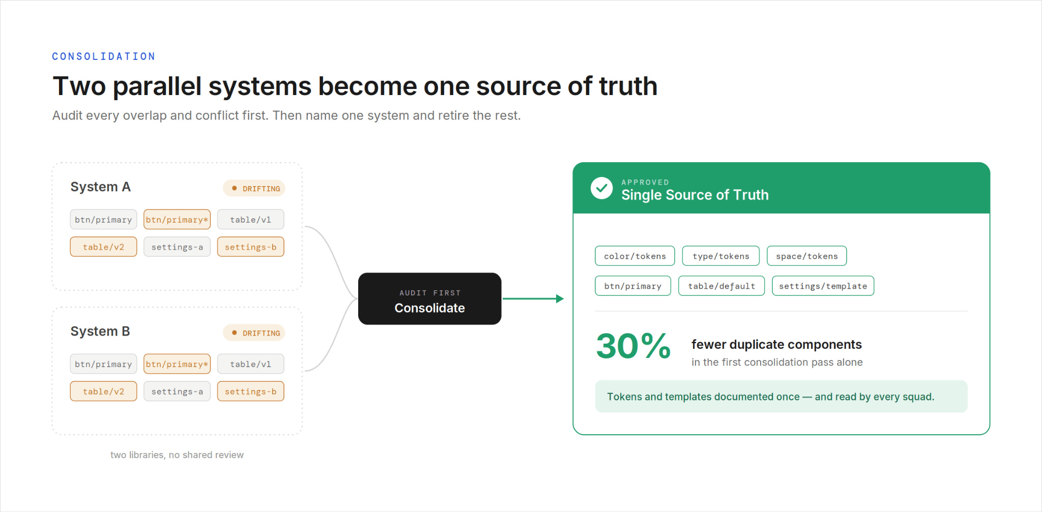 What We Learned Consolidating Two Systems Into One - Design System at Scale Failures: The Proven Fix