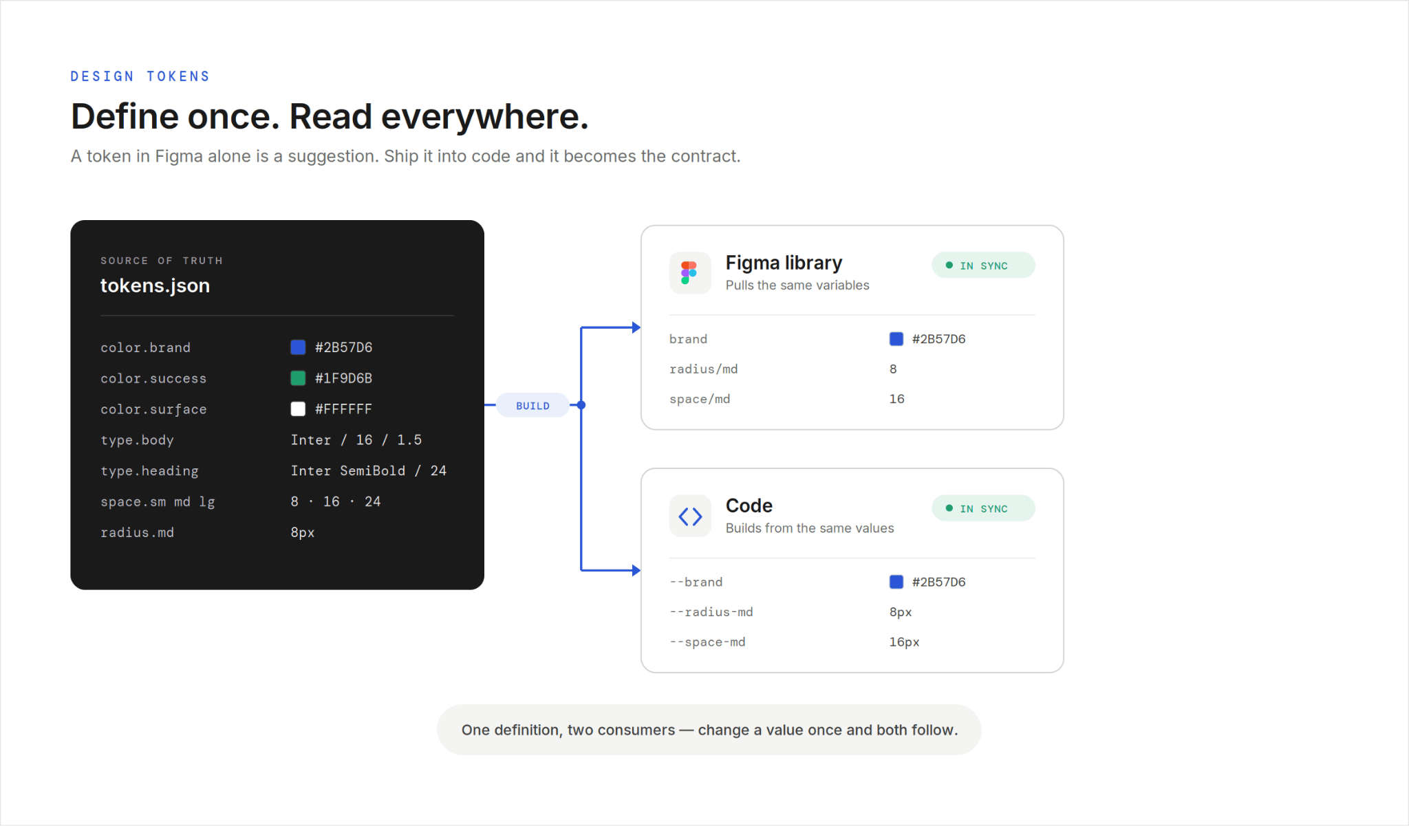 Treat design tokens as the contract, in code not just Figma - SaaS Design System Guide: Scale UI Without Chaos