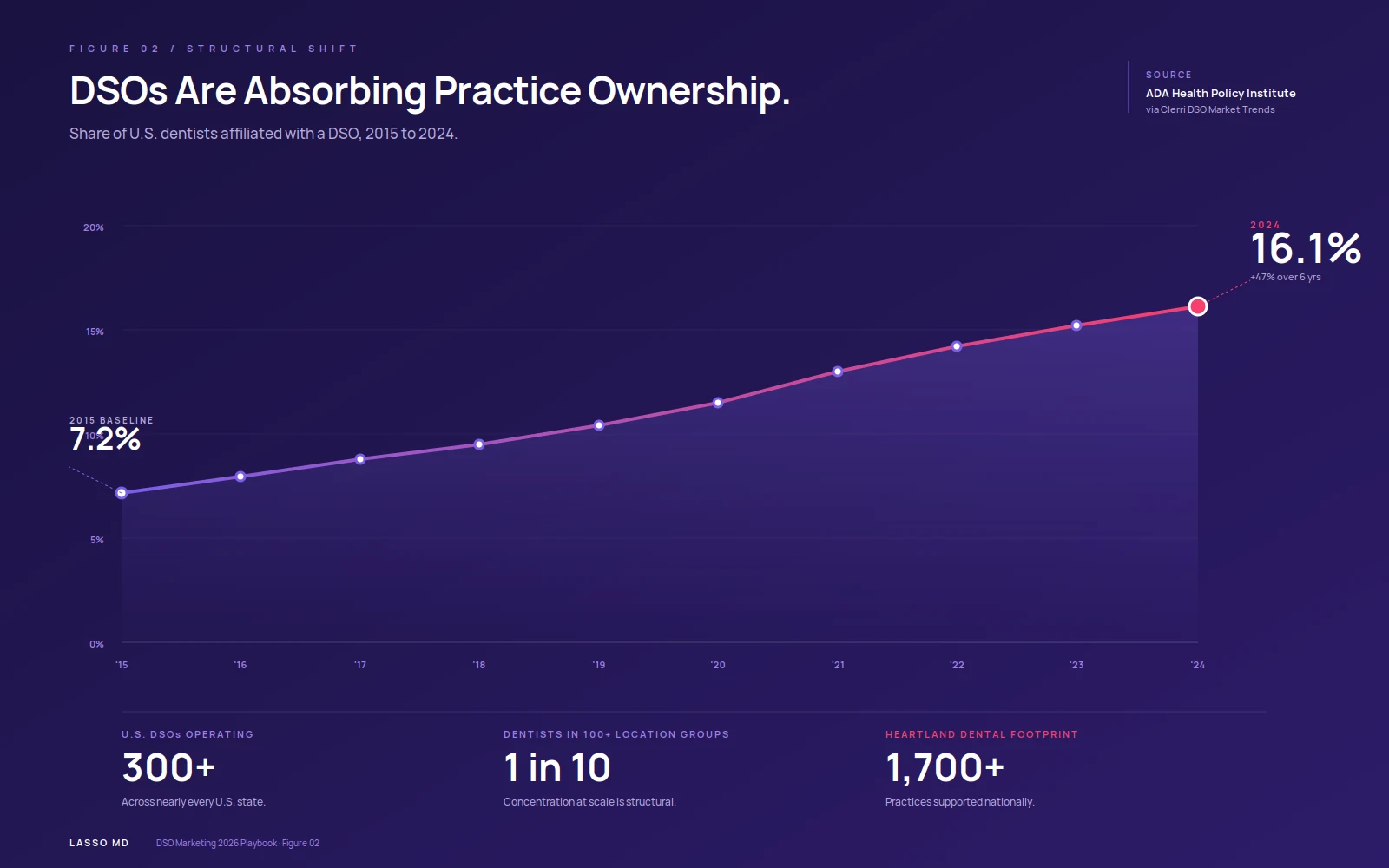 Line chart showing US dentist DSO affiliation rising from 7.2% in 2015 to 16.1% in 2024