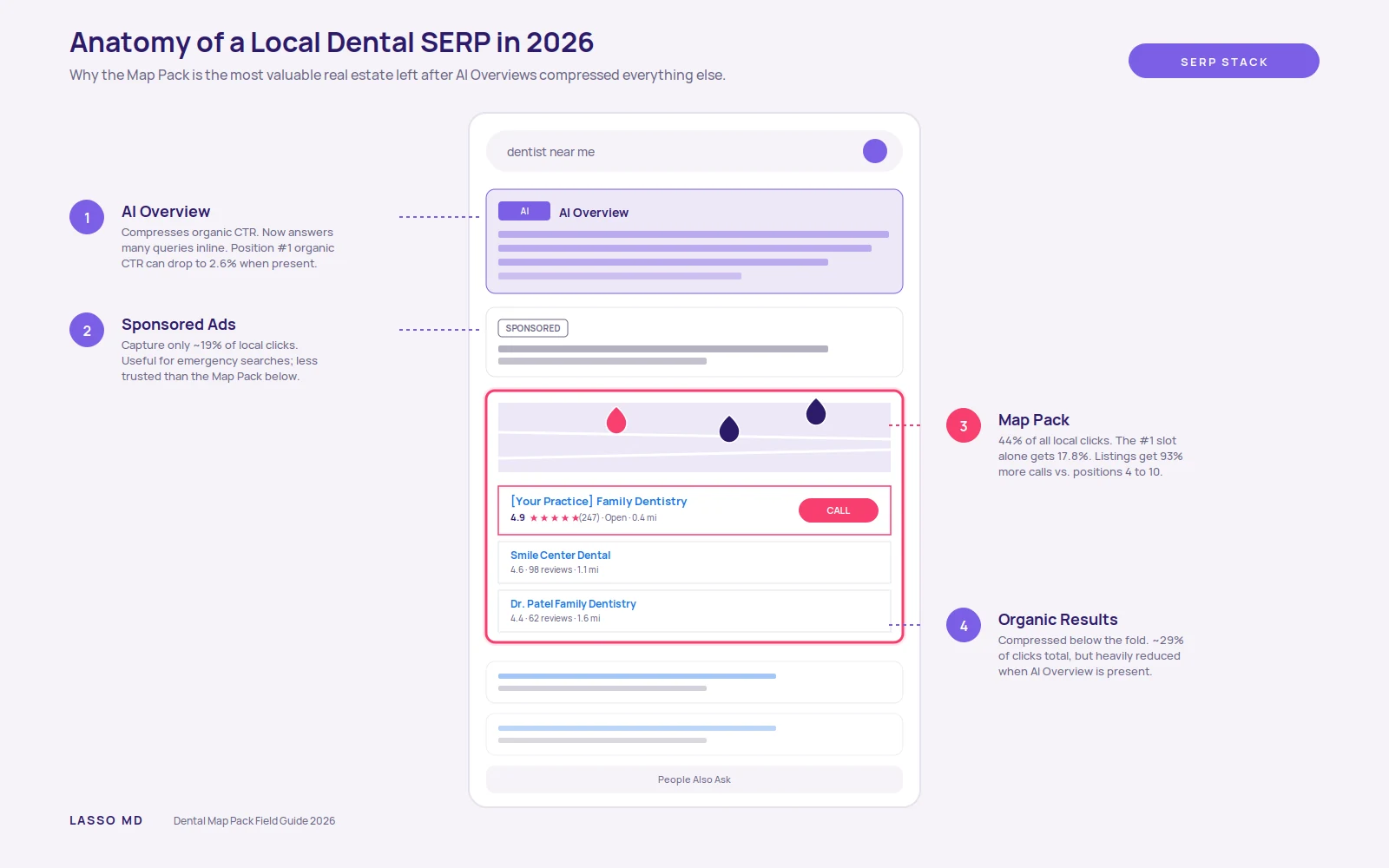 Annotated diagram of a 2026 Google search results page showing the stack of AI Overview, paid ads, Local Map Pack, organic results, and People Also Ask