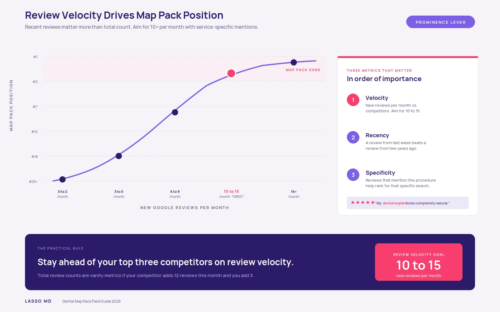 Chart showing the relationship between Google review velocity per month and Map Pack ranking position for dental practices