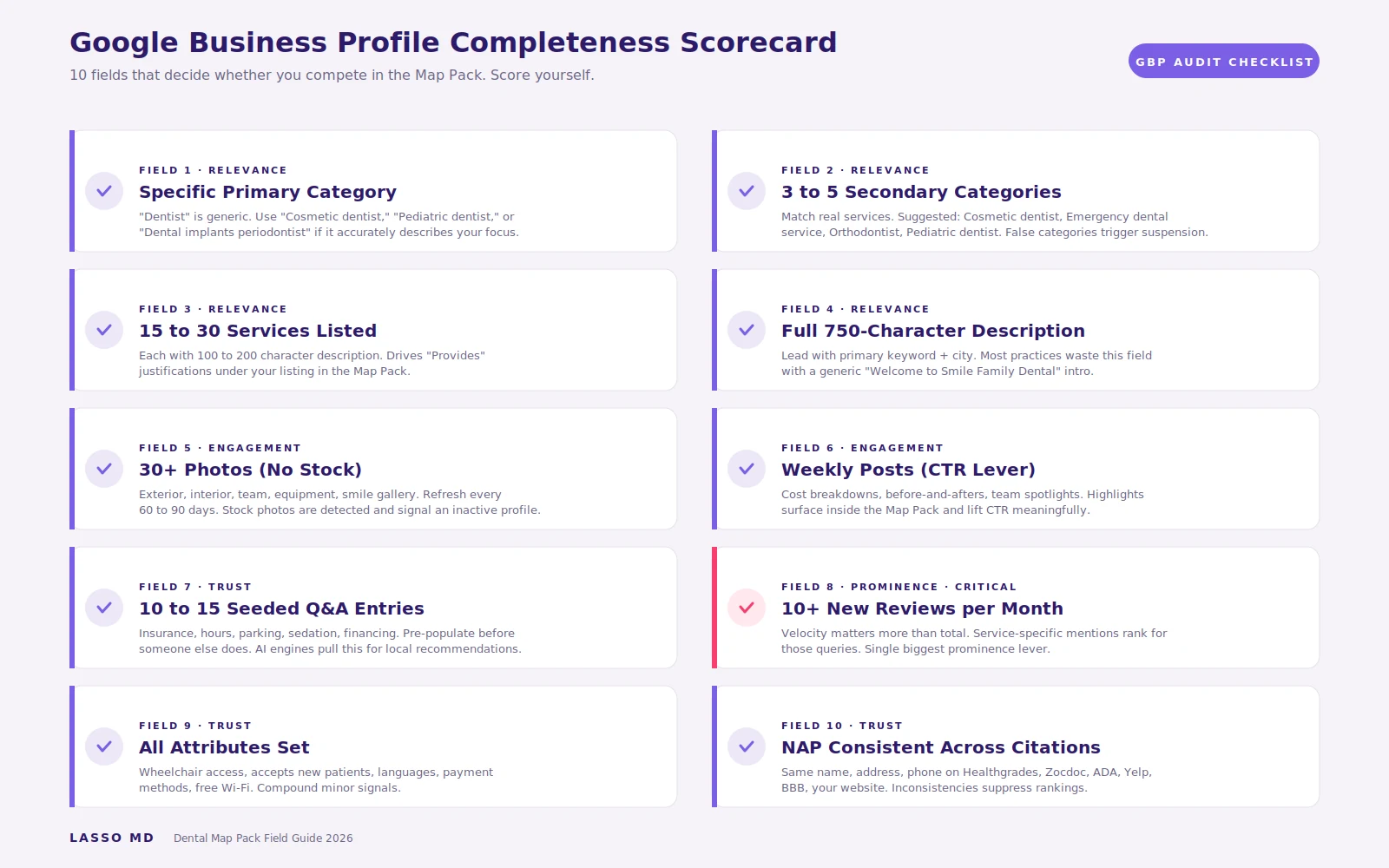 Google Business Profile completeness scorecard with categories, services, description, photos, posts, Q&A, and attributes