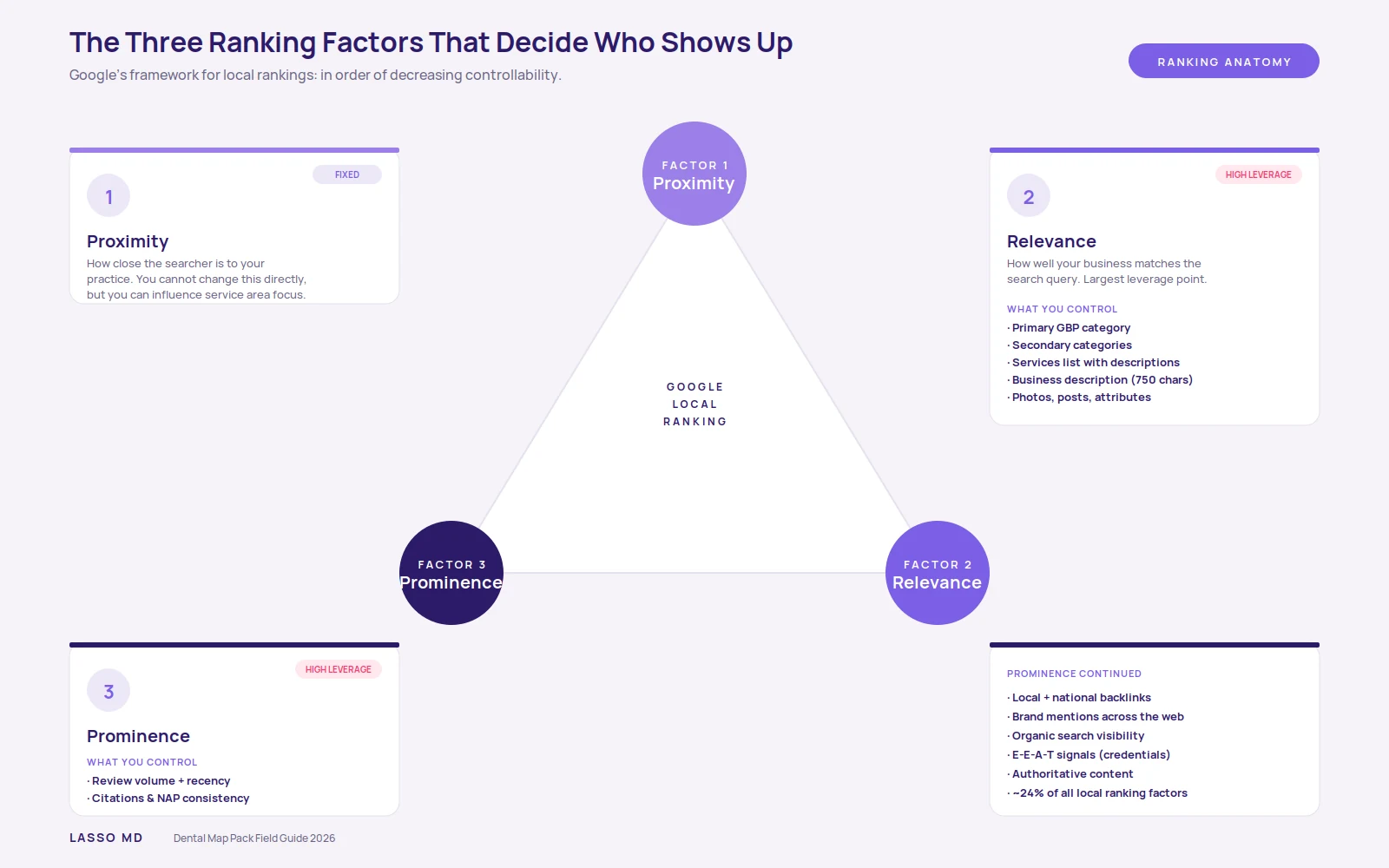 Diagram of Google's three local ranking factors: Proximity, Relevance, and Prominence, with what controls each
