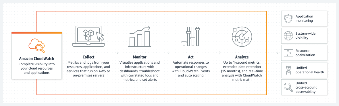 Amazon CloudWatch