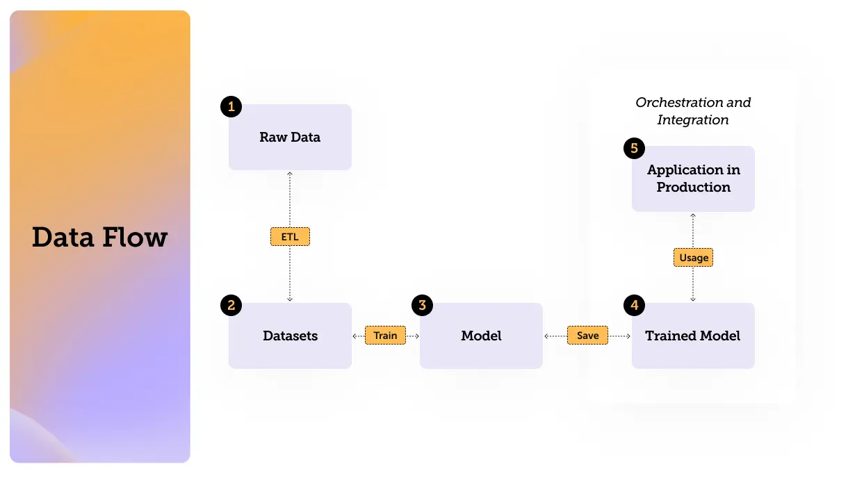 An example of data flow