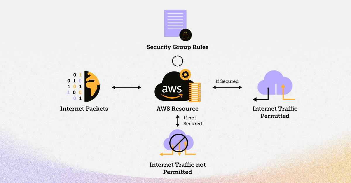 Illustration of how security groups work in AWS.