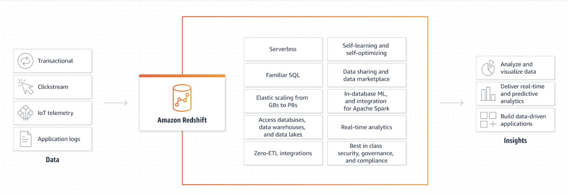 What is Redshift Data Masking