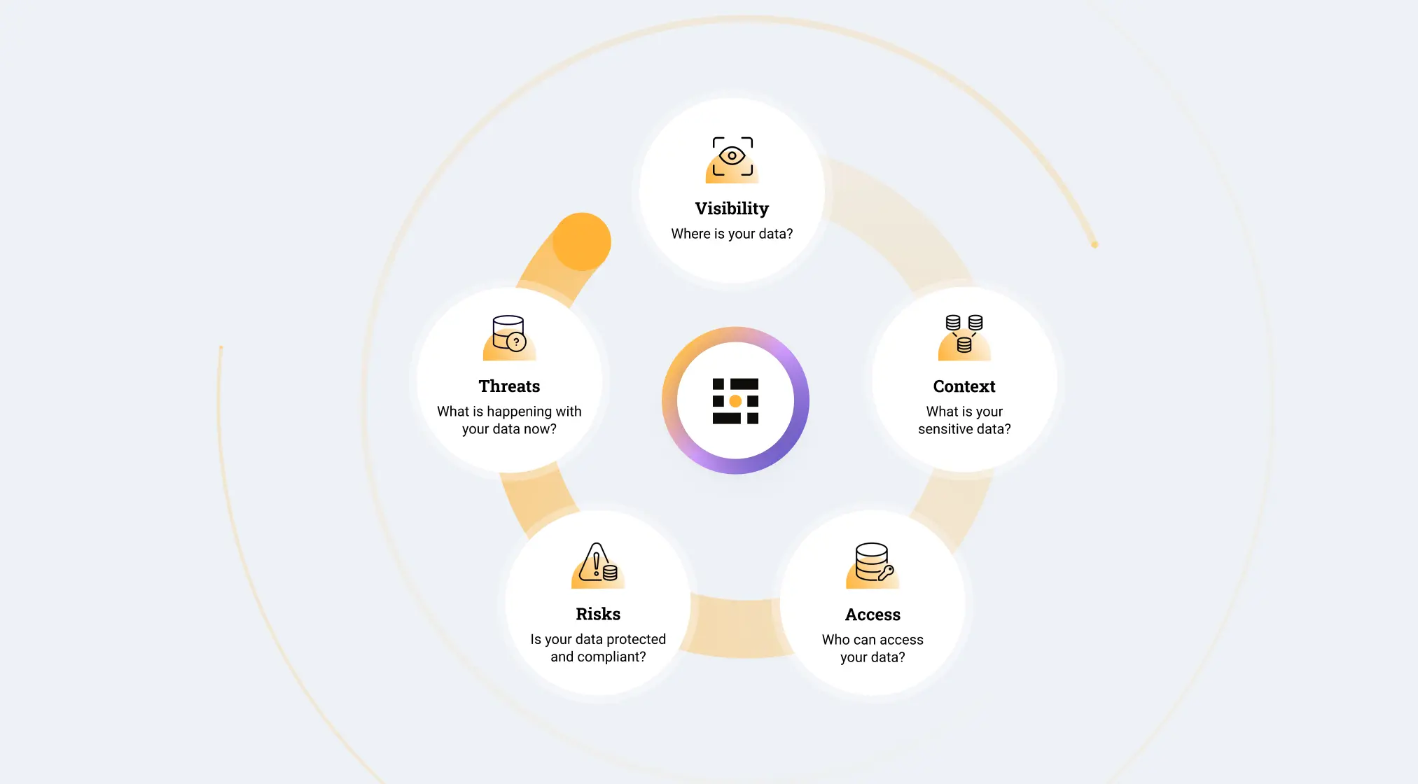 data security cycle - visibility, context, access, risks, threats