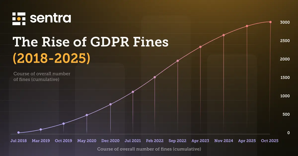 Graph showing the rise of GDPR fines from 2018-2025