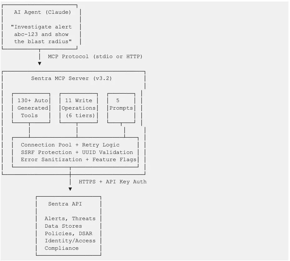 Sentra MCP Server sits between AI agents and the Sentra API, translating natural language requests into precise API call chains.