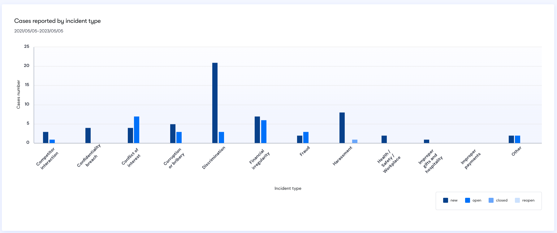 Cases reported by incident type graph