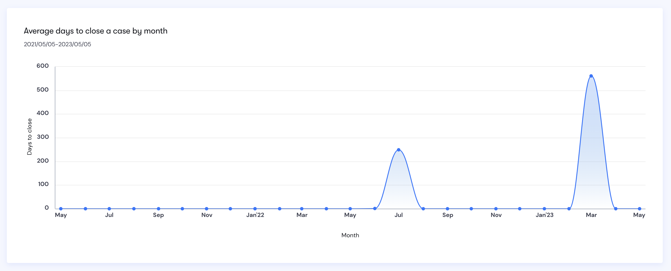 Average days to close a case by month graph