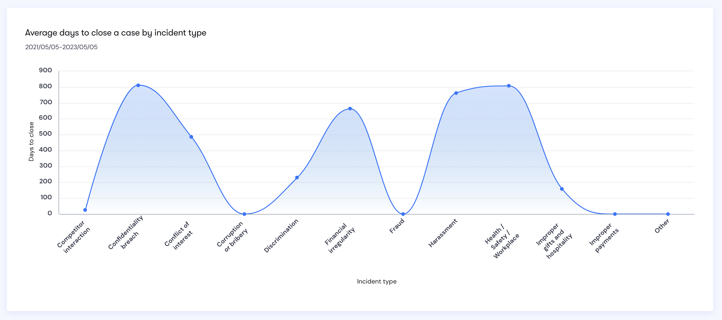 Average days to close a case by incident type graph