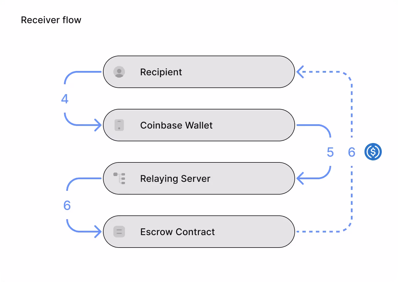 Receiver flow img