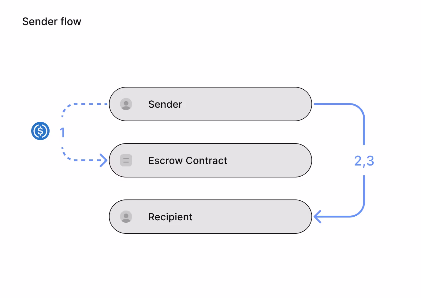 sender flow img
