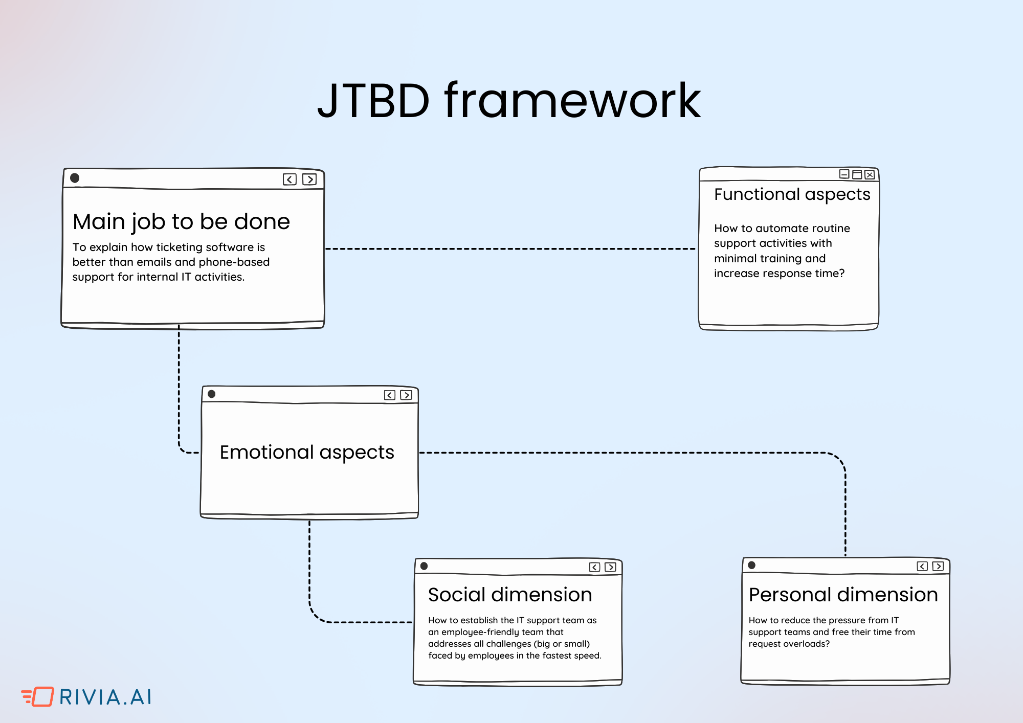 JTBD framework