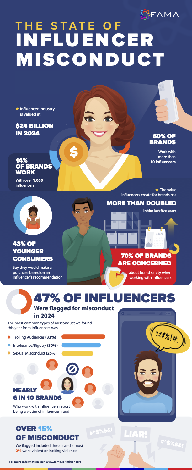The State of Influencer Misconduct: Why Influencer Vetting is Essential