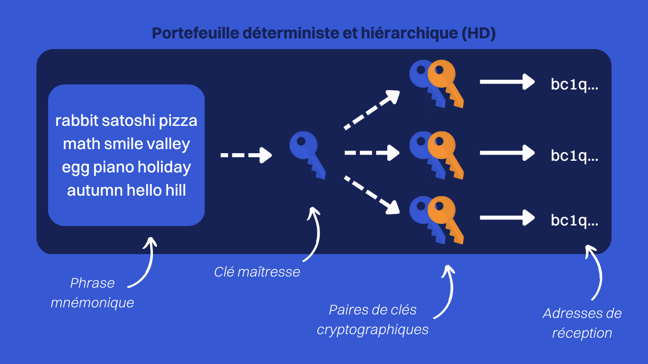 Comment Restaurer Un Portefeuille Bitcoin