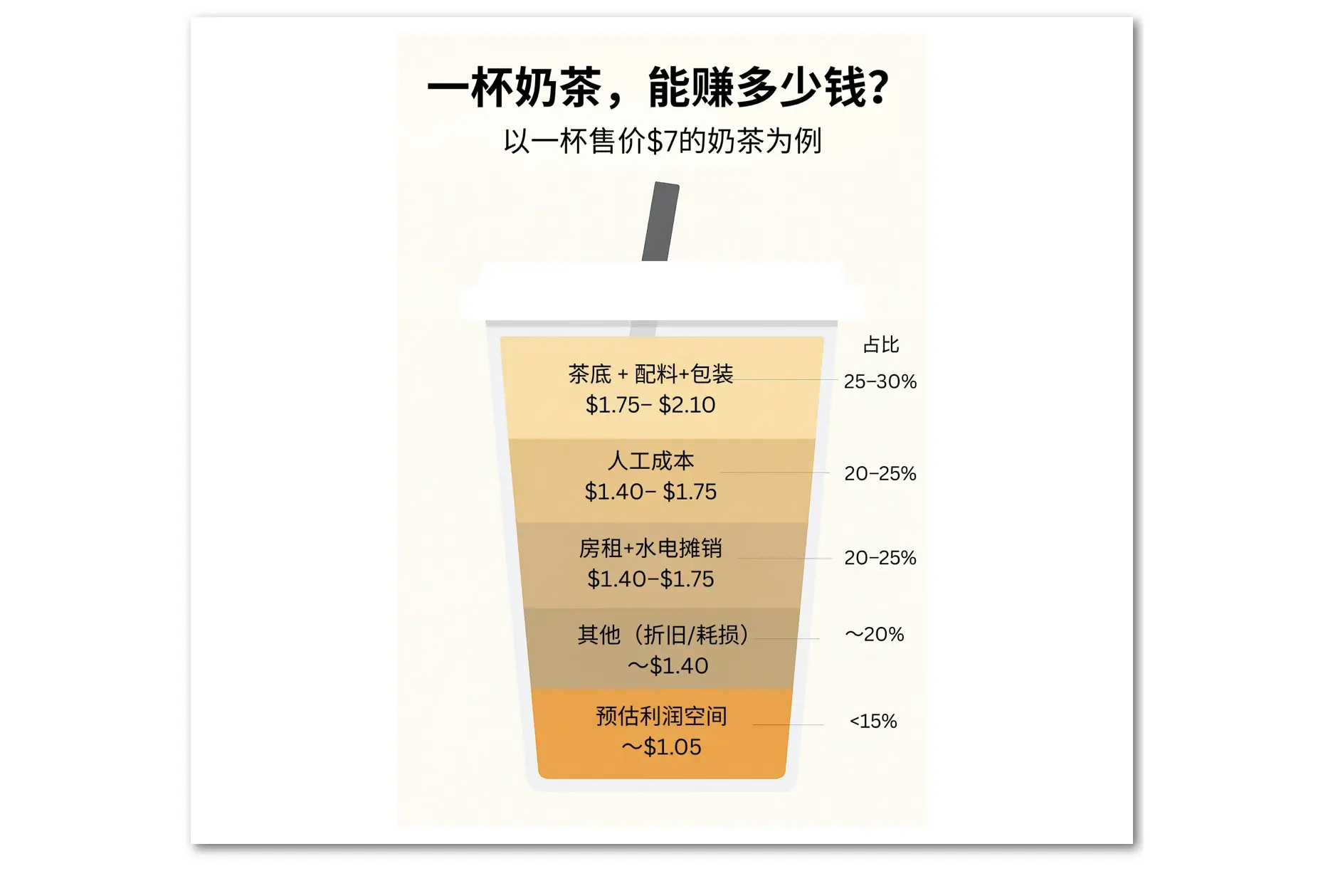 以一杯手机啊$7的奶茶为力，一杯奶茶，能赚多少钱？
