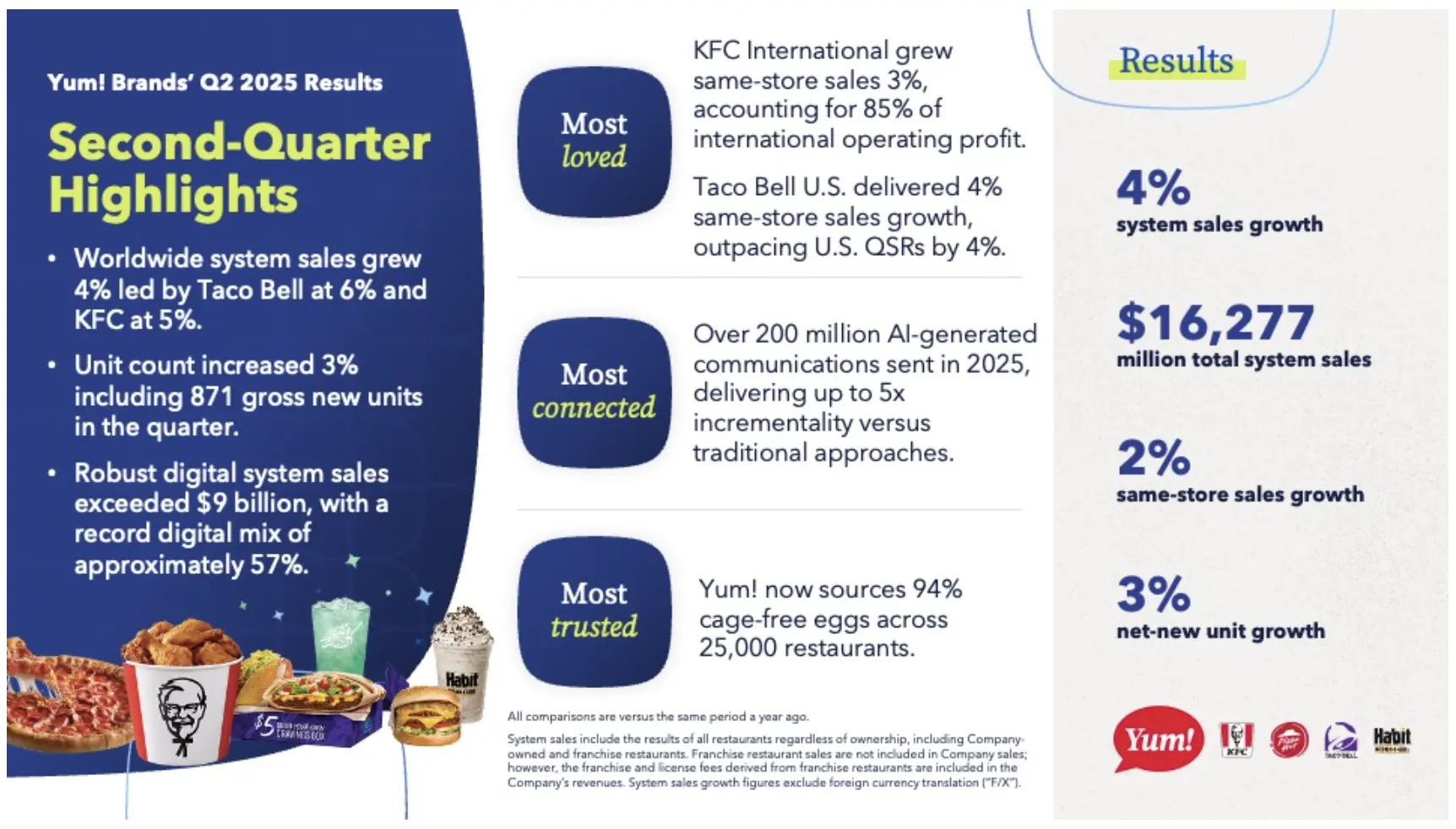 KFC 2025年第二季度亮眼表现，销售额增长4%
