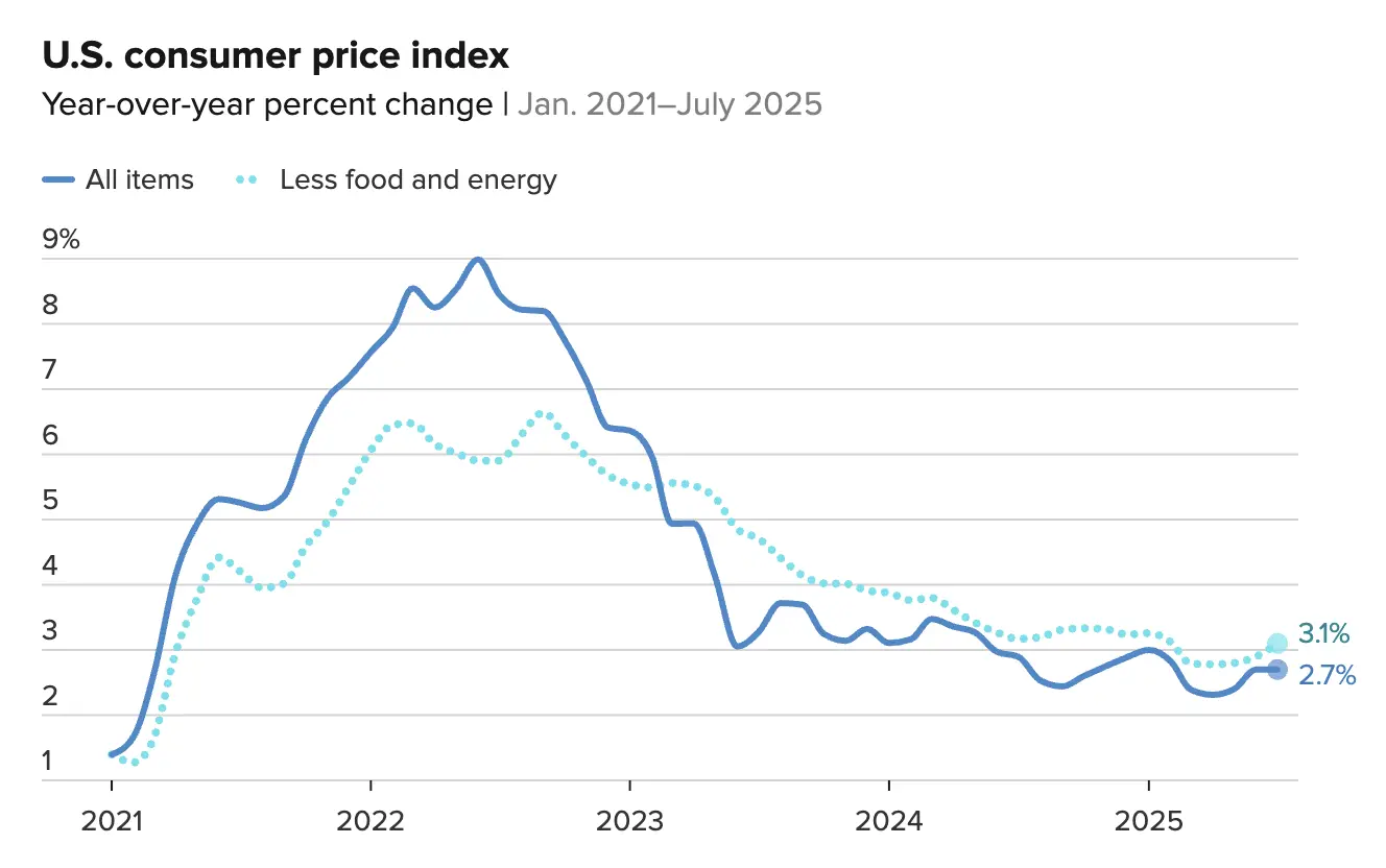 7月消费者价格指数（CPI）同比上涨2.7%