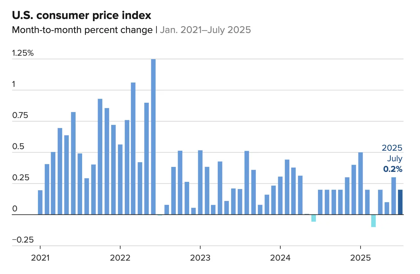 7月消费者价格指数（CPI）环比上涨0.2%