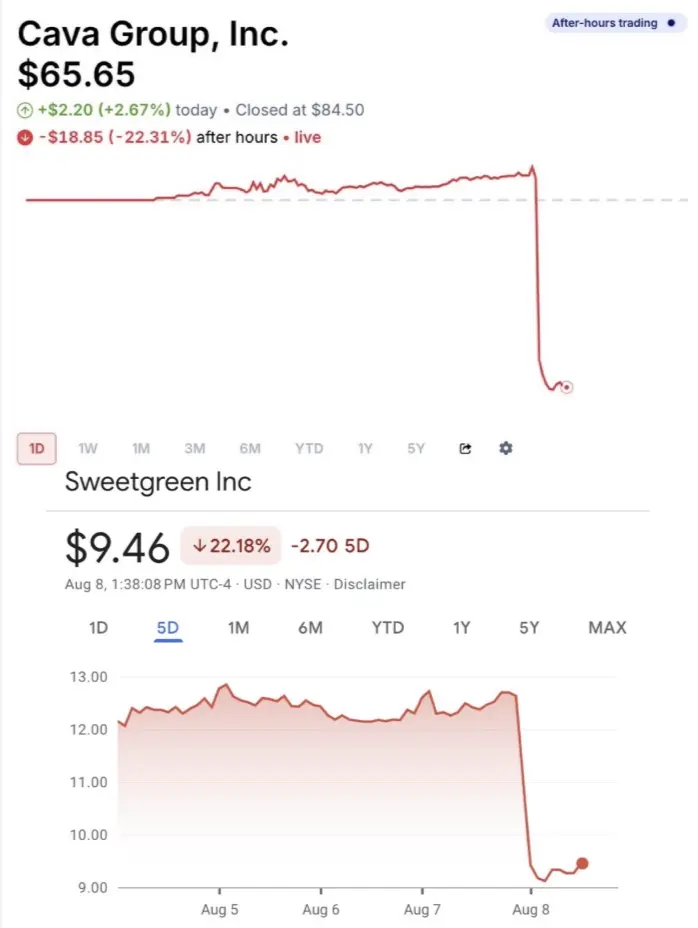 cava和sweetgreen的股票纷纷在第二季度财报后大跌超过20%