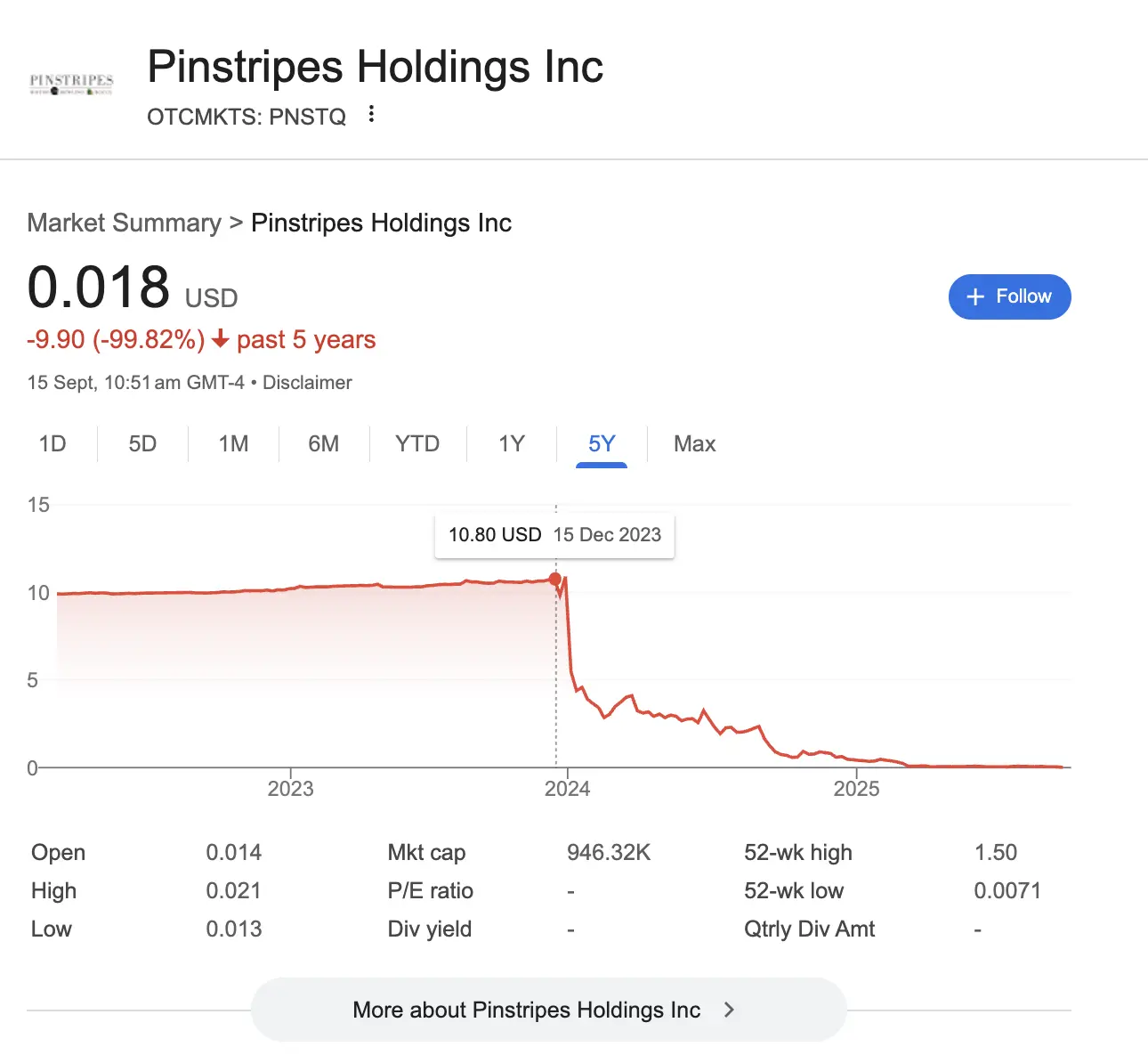 Pinstripes股票从上市至今已经跌落了99.82%，从最高10.8美金一路跌倒了如今的0.018美金