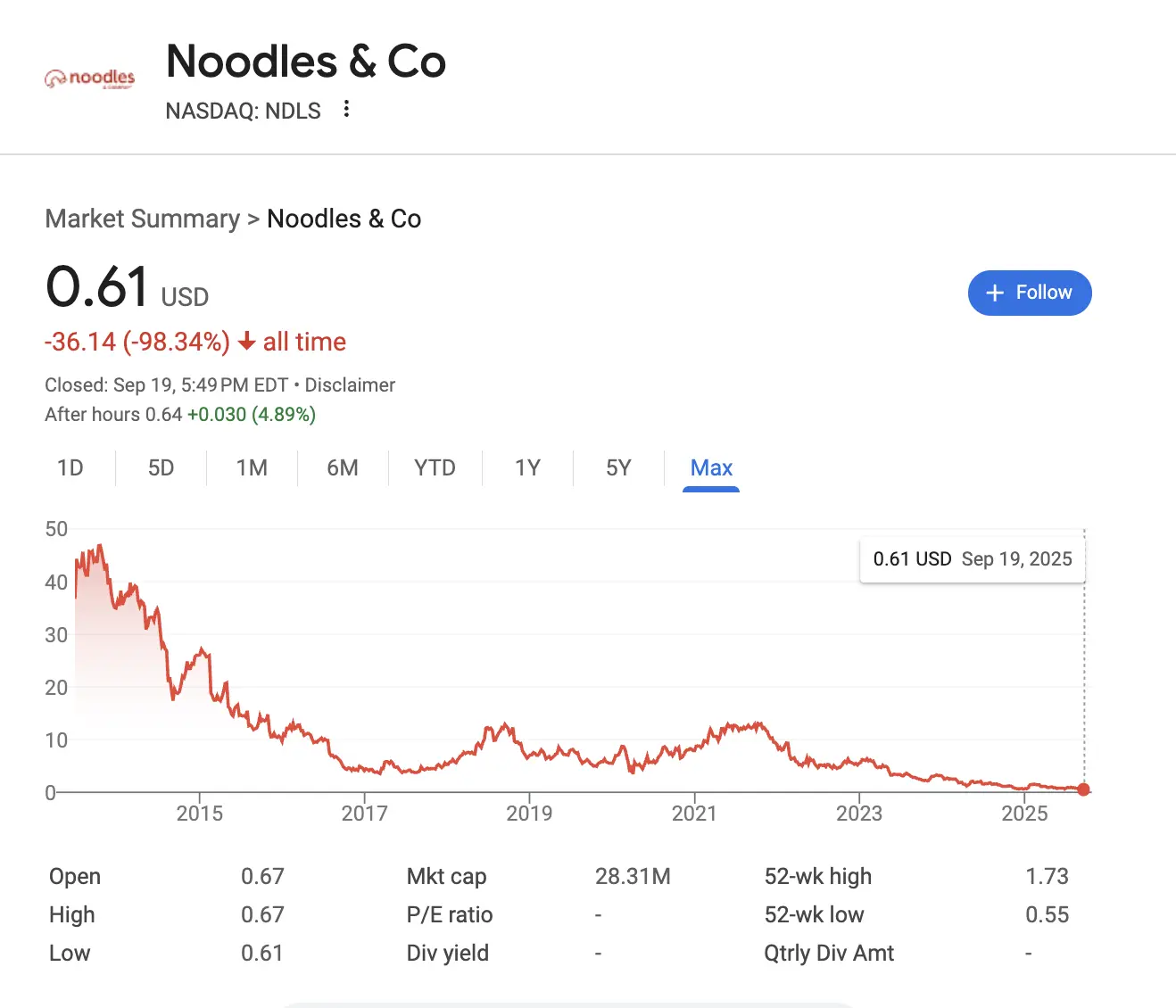 Noodles & Company的股价较顶峰时期已经跌去了超过98%,最近一个交易日收盘仅有0.61美元,多次收到退市警告。