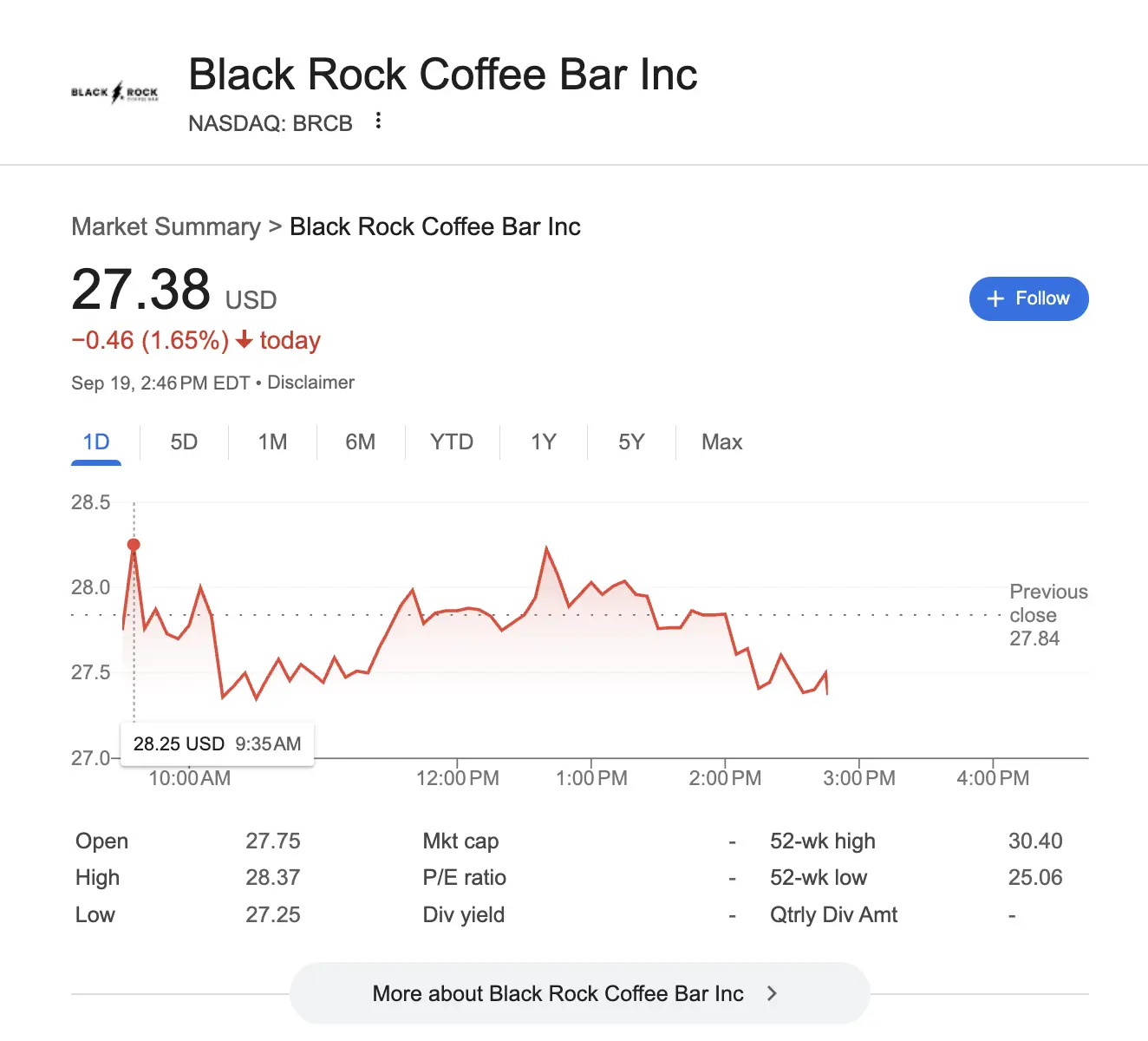 Black Rock Coffee Bar上市首日，股价较发行价格上涨37%，募集资金2.94亿美元