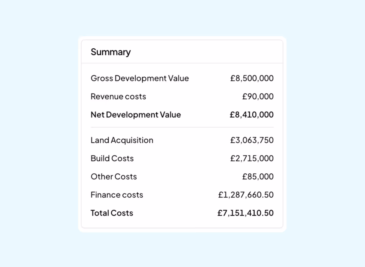 Financial summary table showing gross development value of £8,500,000, revenue costs £90,000, net development value £8,410,000, land acquisition £3,063,750, build costs £2,715,000, other costs £85,000, finance costs £1,287,660.50, and total costs £7,151,410.50.