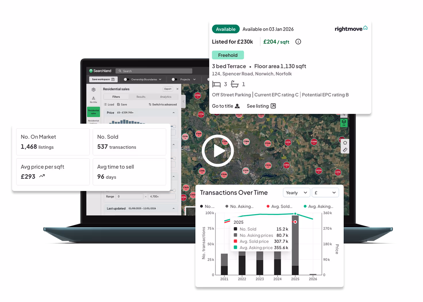 Laptop screen showing a real estate platform with a map of property prices, statistics including 1,468 listings on market, 537 sold transactions, average price per sqft of £293, and average time to sell 96 days, a property listing for a 3 bed terrace with floor area 1,130 sqft in Norwich listed at £230k, and a transactions over time graph from 2021 to 2026 with sold and asking prices for 2025.