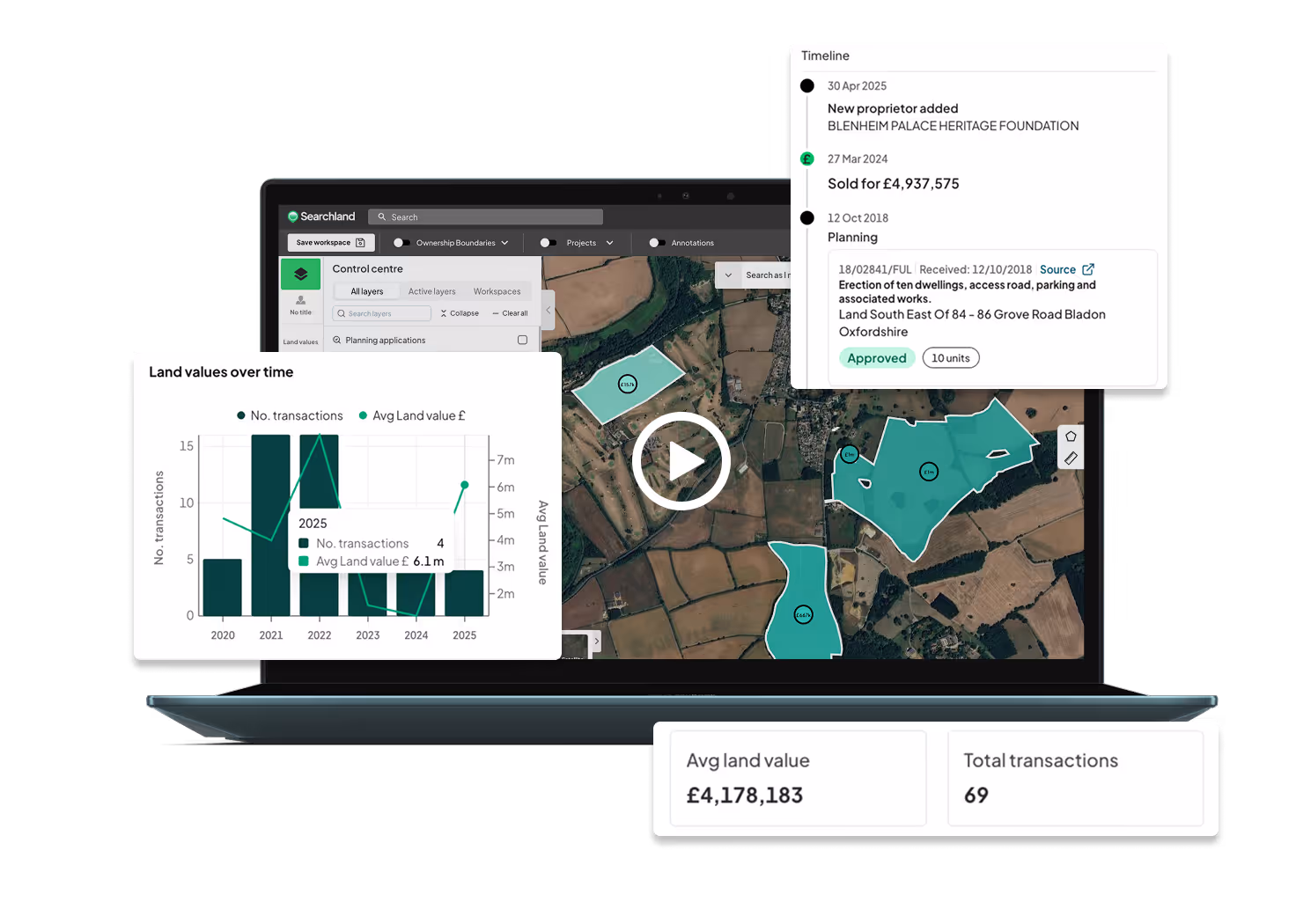 Laptop showing a map with highlighted land parcels, a land values bar and line chart from 2020 to 2025, a timeline of property events, and summary boxes for average land value £4,178,183 and total transactions 69.