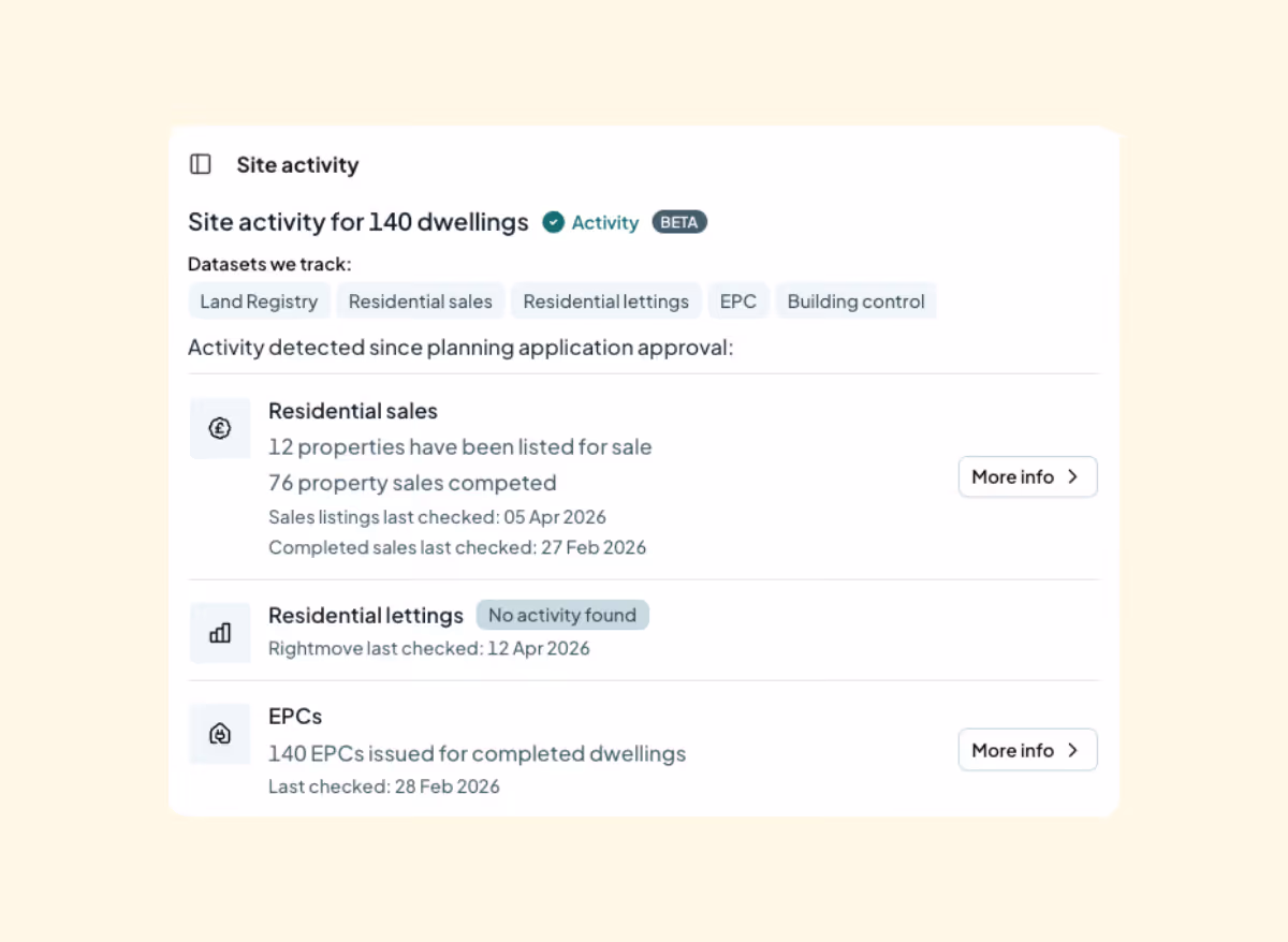Site activity summary for 140 dwellings showing tracked datasets including Land Registry, Residential sales, Residential lettings, EPC, and Building control, with details of 12 properties listed and 76 sales completed, no lettings activity found, and 140 EPCs issued.