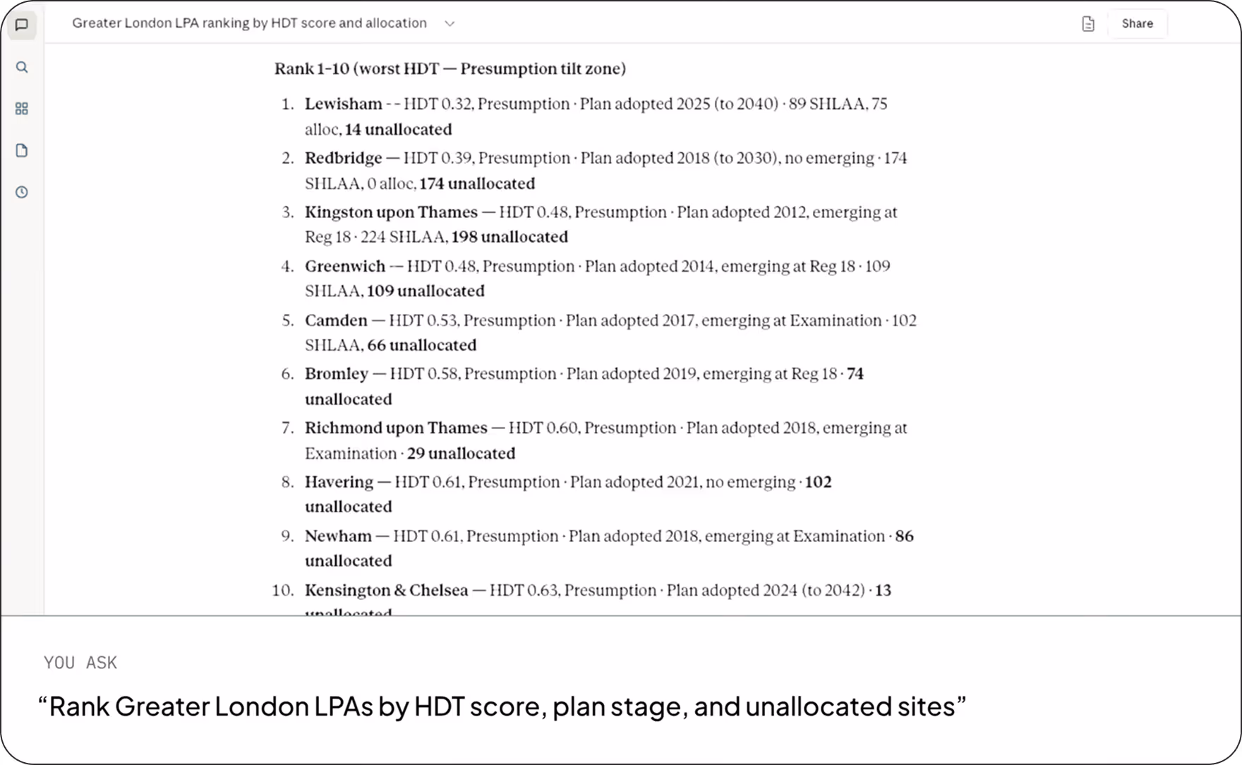 List ranking Greater London local planning authorities from worst to better HDT scores, showing scores, plan adoption years, SHLAA counts, and unallocated site numbers.