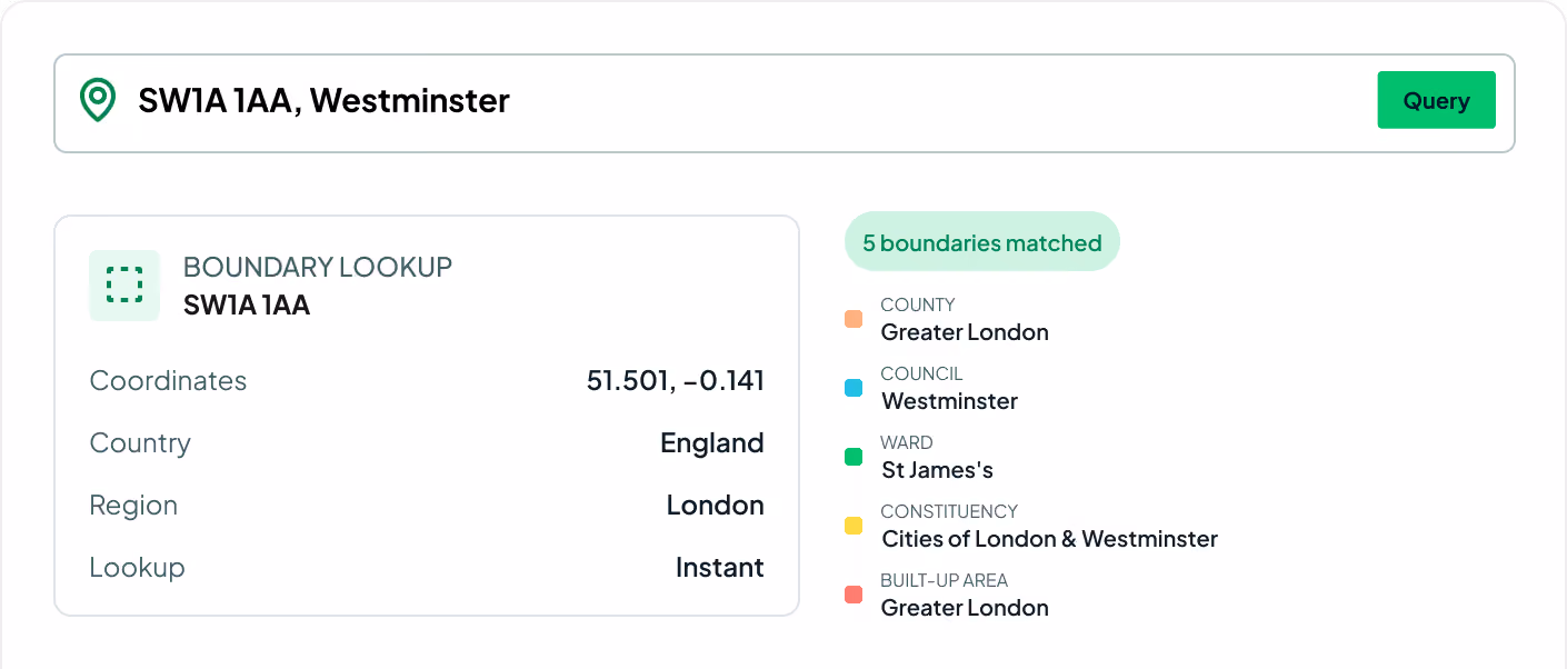 Boundary lookup result for SW1A 1AA, Westminster showing coordinates, country, region, and matched boundaries.