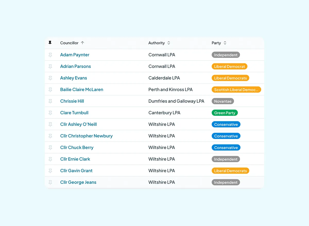 Split individual councillors by political party and voting outcome