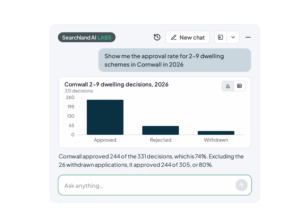 Searchland UI | Ask AI assistant showing a bar chart of 2026 decisions on 2-9 dwelling schemes in Cornwall, split into approved, rejected and withdrawn, with a 74% approval rate
