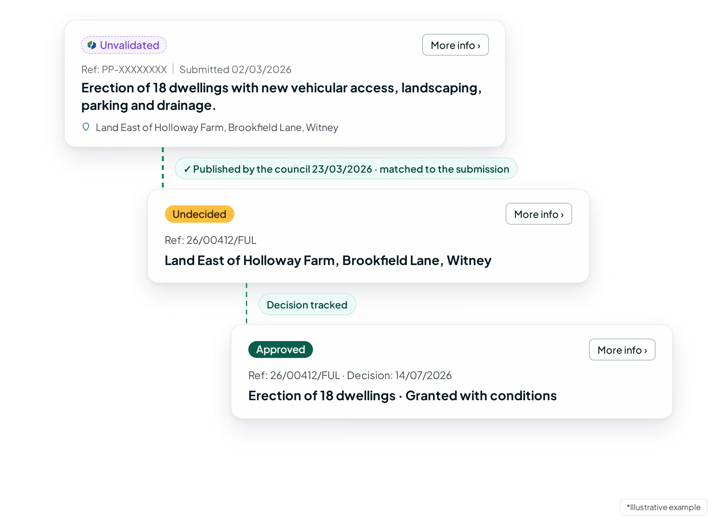 Timeline of one application: unvalidated Planning Portal submission, published by the council as undecided three weeks later, then approved.