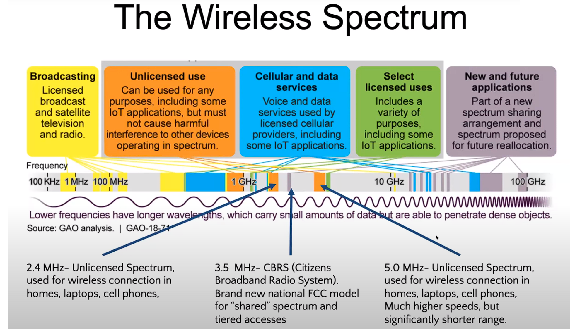 Chart explaining CBRS Spectrum