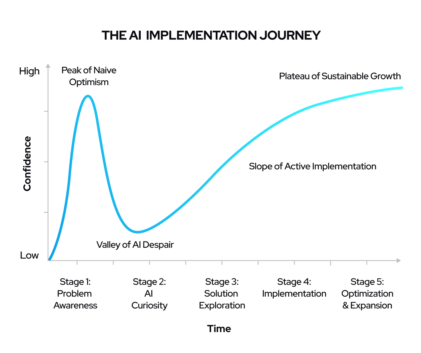 ai implementation journey graph