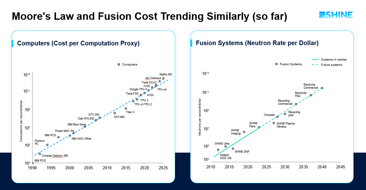 Moore's Law and Fusion Cost Curve