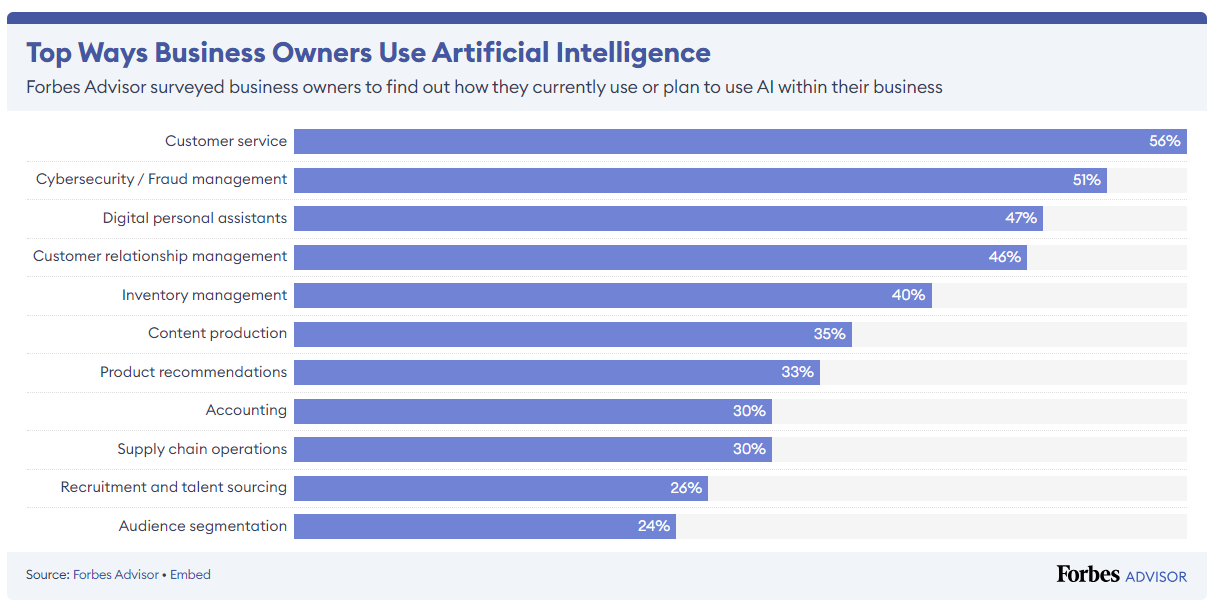 Graph displaying the most common use cases of AI among business owners. The data highlights that customer service, cybersecurity, digital personal assistants, and customer relationship management are some of the most frequently mentioned applications..