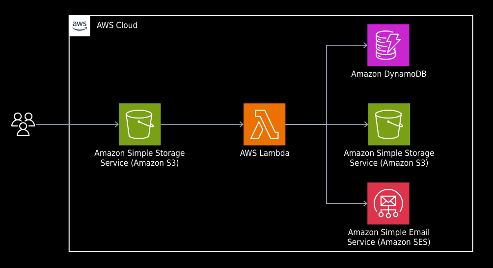 A diagram of the infrastructure to implement AWS Lamba