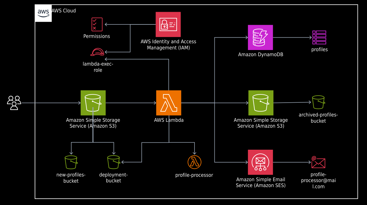 A diagram of the infrastructure to implement AWS Lamba