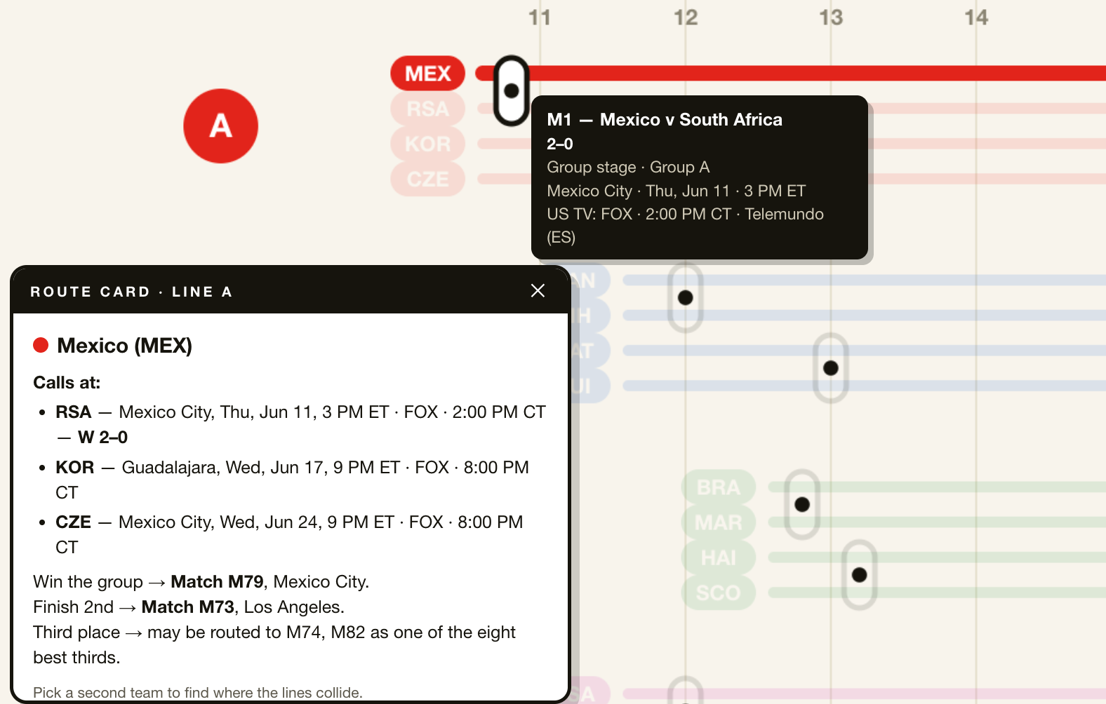 FIFA World Cup 2026 transit map focused on Mexico’s group route, with match results and a route card listing fixtures, scores, and advancement paths for the Mexico line.