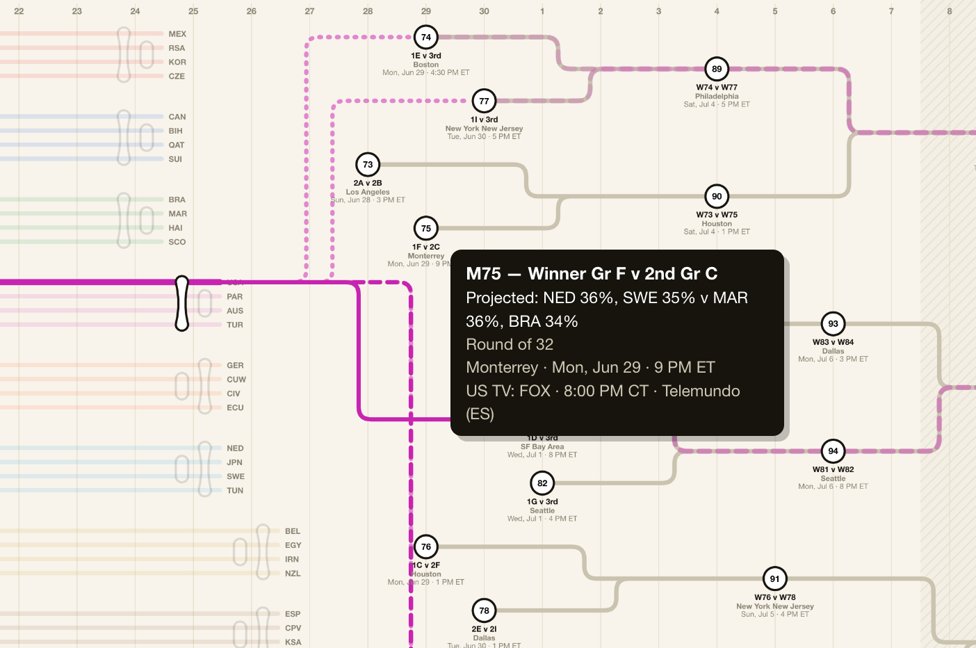 Full-screen FIFA World Cup 2026 transit map interface built by FullStack with Claude Fable 5, showing color-coded group lines, knockout bracket, zoom controls, and a service guide explaining how to use the map.