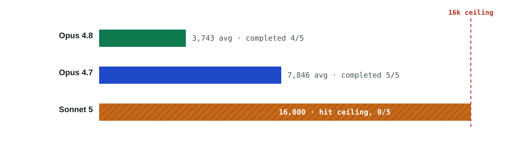 Bar chart comparing token usage and task completion across Sonnet 5, Opus 4.7, and Opus 4.8 on long-horizon workloads.