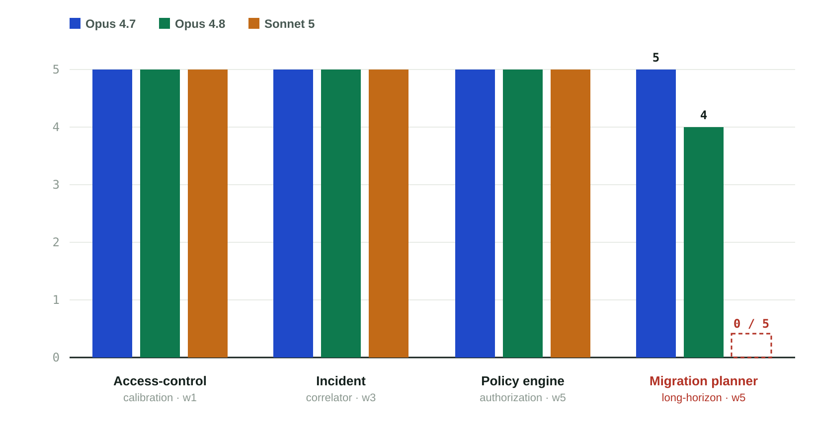 Bar chart comparing Claude Opus 4.7, Opus 4.8, and Sonnet 5 across access control, incident correlation, policy engine, and migration planning tasks.